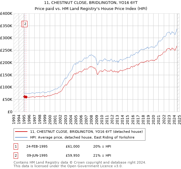 11, CHESTNUT CLOSE, BRIDLINGTON, YO16 6YT: Price paid vs HM Land Registry's House Price Index