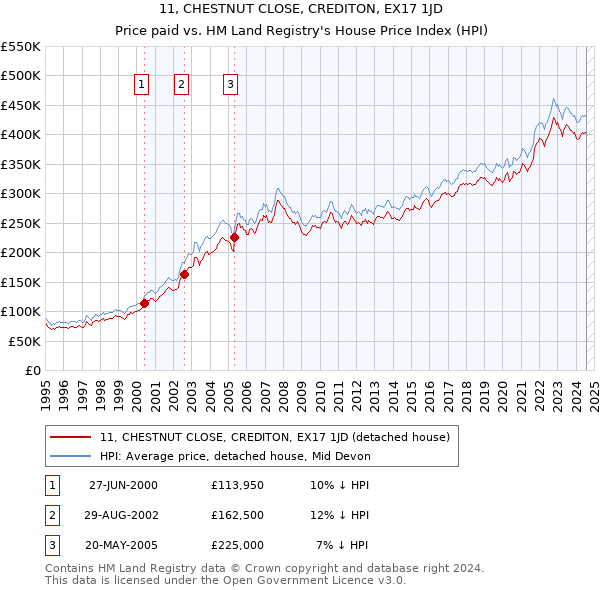 11, CHESTNUT CLOSE, CREDITON, EX17 1JD: Price paid vs HM Land Registry's House Price Index