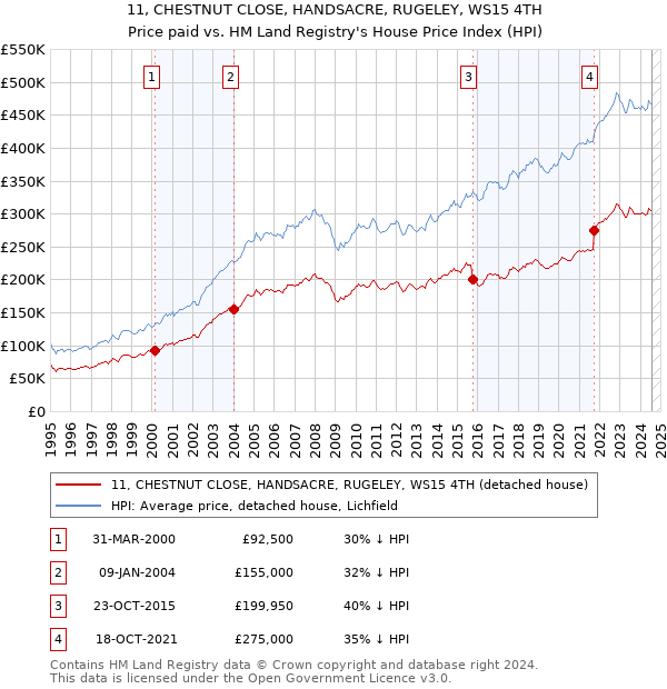 11, CHESTNUT CLOSE, HANDSACRE, RUGELEY, WS15 4TH: Price paid vs HM Land Registry's House Price Index