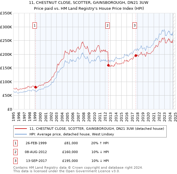 11, CHESTNUT CLOSE, SCOTTER, GAINSBOROUGH, DN21 3UW: Price paid vs HM Land Registry's House Price Index