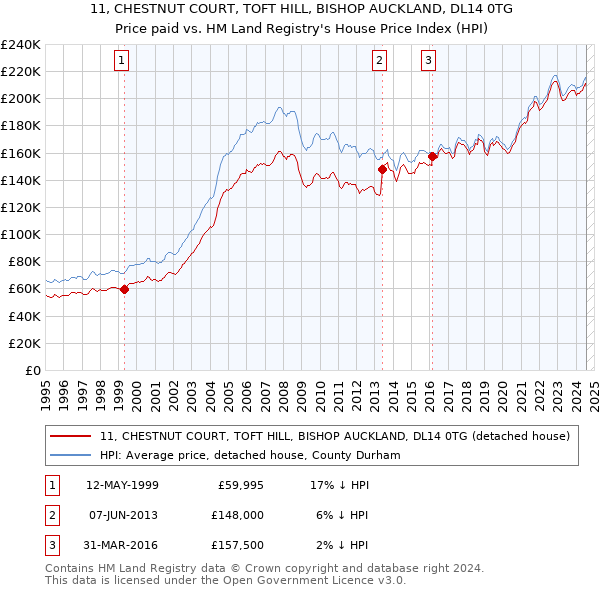 11, CHESTNUT COURT, TOFT HILL, BISHOP AUCKLAND, DL14 0TG: Price paid vs HM Land Registry's House Price Index