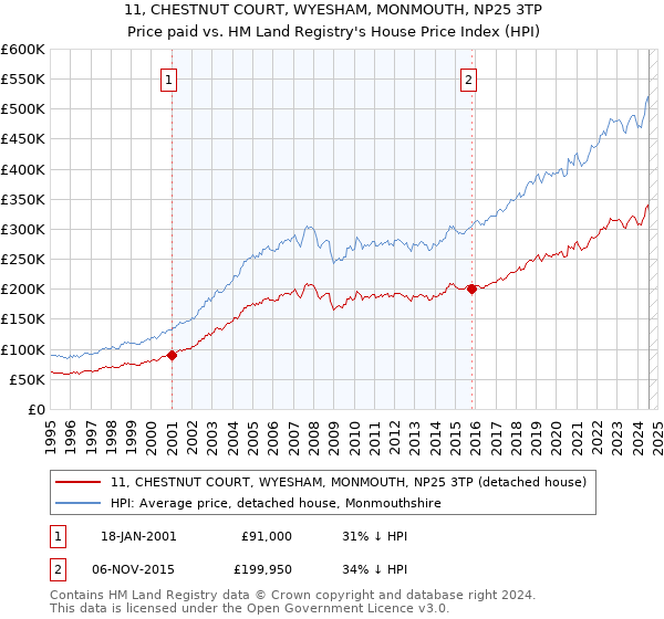 11, CHESTNUT COURT, WYESHAM, MONMOUTH, NP25 3TP: Price paid vs HM Land Registry's House Price Index