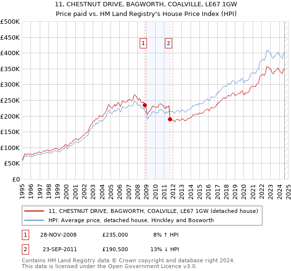 11, CHESTNUT DRIVE, BAGWORTH, COALVILLE, LE67 1GW: Price paid vs HM Land Registry's House Price Index