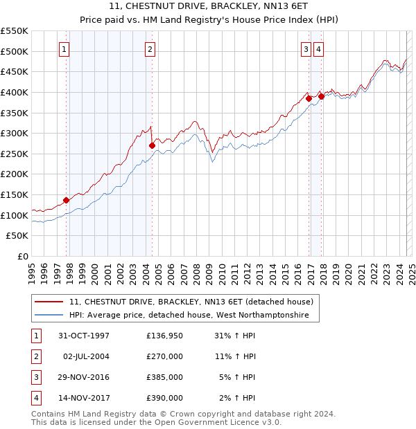 11, CHESTNUT DRIVE, BRACKLEY, NN13 6ET: Price paid vs HM Land Registry's House Price Index