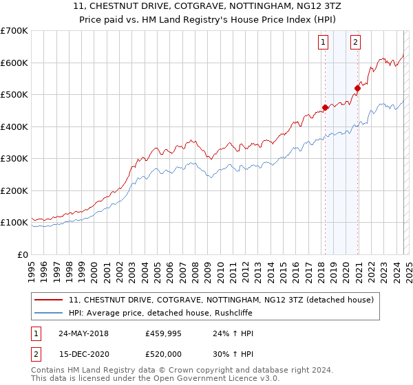 11, CHESTNUT DRIVE, COTGRAVE, NOTTINGHAM, NG12 3TZ: Price paid vs HM Land Registry's House Price Index