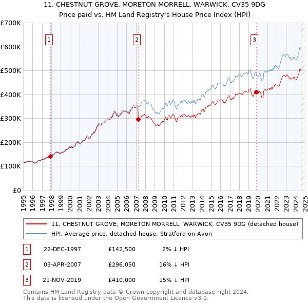 11, CHESTNUT GROVE, MORETON MORRELL, WARWICK, CV35 9DG: Price paid vs HM Land Registry's House Price Index