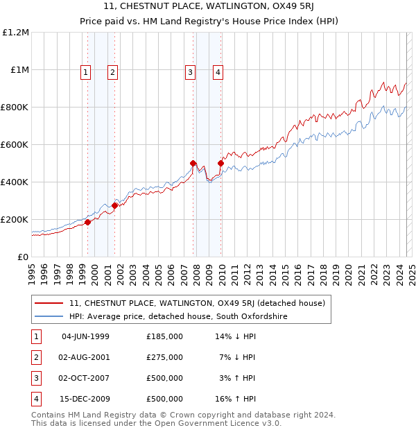 11, CHESTNUT PLACE, WATLINGTON, OX49 5RJ: Price paid vs HM Land Registry's House Price Index