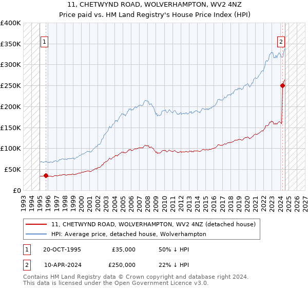 11, CHETWYND ROAD, WOLVERHAMPTON, WV2 4NZ: Price paid vs HM Land Registry's House Price Index