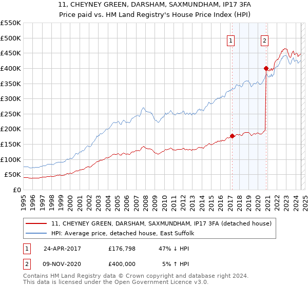 11, CHEYNEY GREEN, DARSHAM, SAXMUNDHAM, IP17 3FA: Price paid vs HM Land Registry's House Price Index