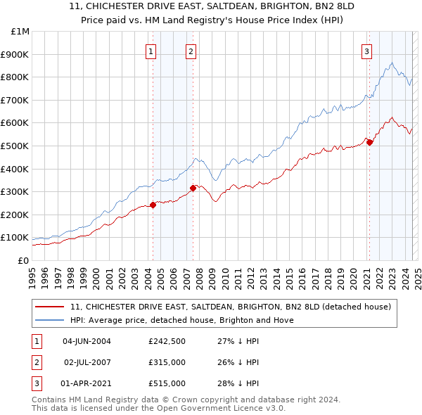 11, CHICHESTER DRIVE EAST, SALTDEAN, BRIGHTON, BN2 8LD: Price paid vs HM Land Registry's House Price Index