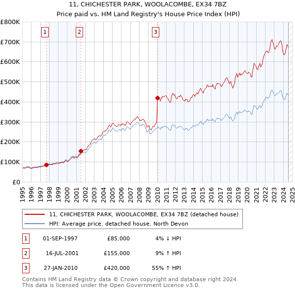 11, CHICHESTER PARK, WOOLACOMBE, EX34 7BZ: Price paid vs HM Land Registry's House Price Index