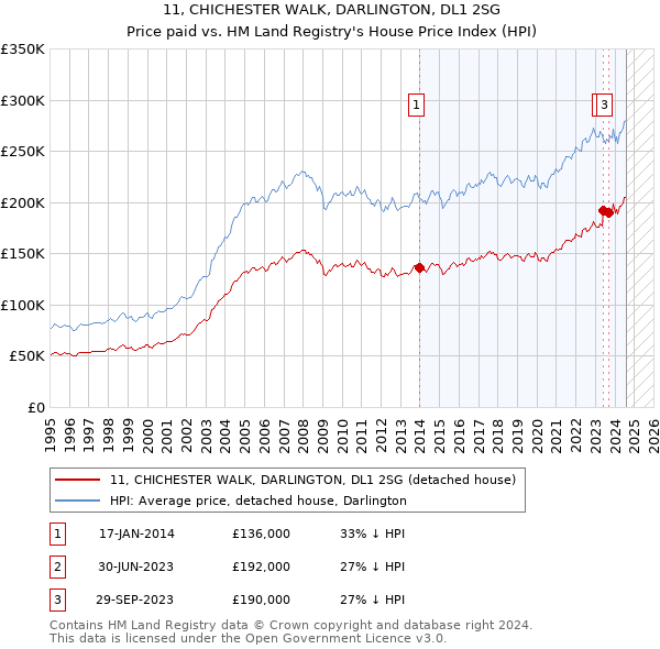 11, CHICHESTER WALK, DARLINGTON, DL1 2SG: Price paid vs HM Land Registry's House Price Index