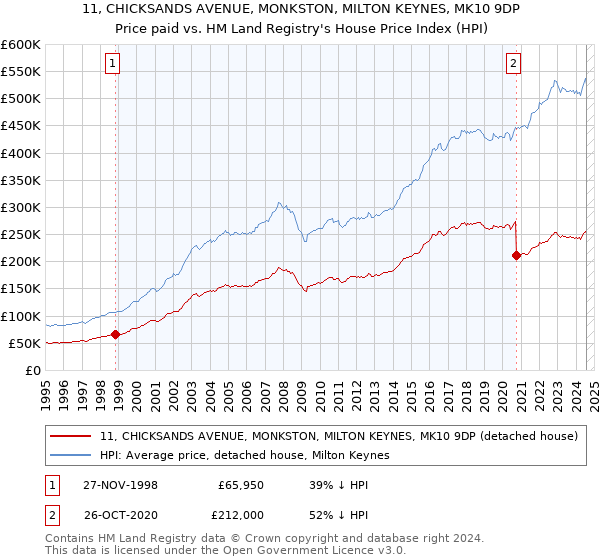 11, CHICKSANDS AVENUE, MONKSTON, MILTON KEYNES, MK10 9DP: Price paid vs HM Land Registry's House Price Index