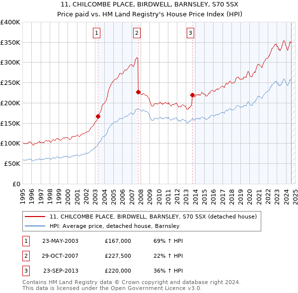 11, CHILCOMBE PLACE, BIRDWELL, BARNSLEY, S70 5SX: Price paid vs HM Land Registry's House Price Index