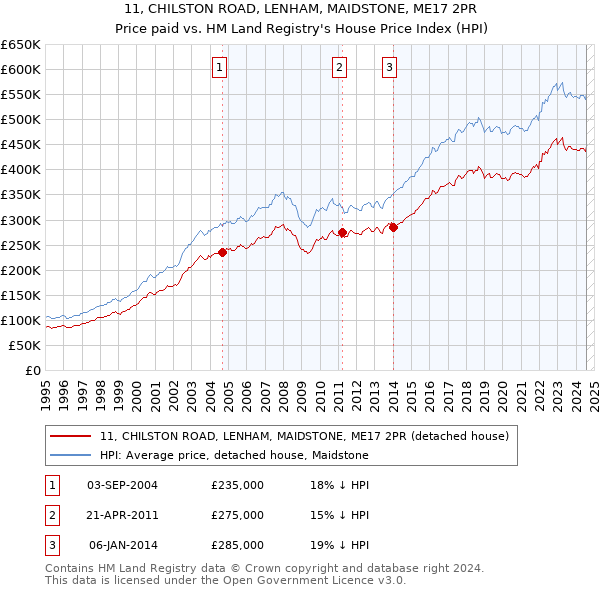 11, CHILSTON ROAD, LENHAM, MAIDSTONE, ME17 2PR: Price paid vs HM Land Registry's House Price Index