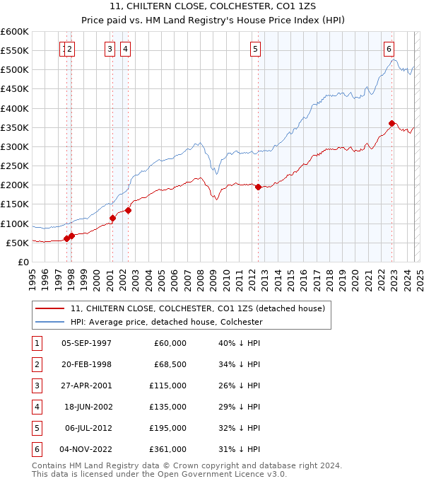 11, CHILTERN CLOSE, COLCHESTER, CO1 1ZS: Price paid vs HM Land Registry's House Price Index