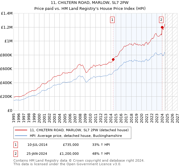 11, CHILTERN ROAD, MARLOW, SL7 2PW: Price paid vs HM Land Registry's House Price Index