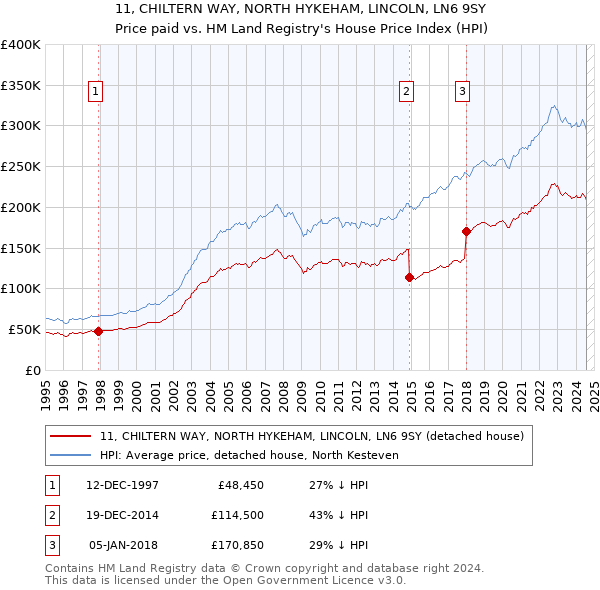 11, CHILTERN WAY, NORTH HYKEHAM, LINCOLN, LN6 9SY: Price paid vs HM Land Registry's House Price Index