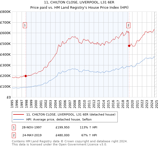 11, CHILTON CLOSE, LIVERPOOL, L31 6ER: Price paid vs HM Land Registry's House Price Index