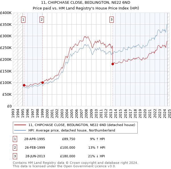 11, CHIPCHASE CLOSE, BEDLINGTON, NE22 6ND: Price paid vs HM Land Registry's House Price Index