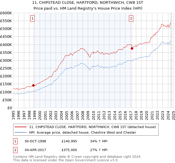 11, CHIPSTEAD CLOSE, HARTFORD, NORTHWICH, CW8 1ST: Price paid vs HM Land Registry's House Price Index