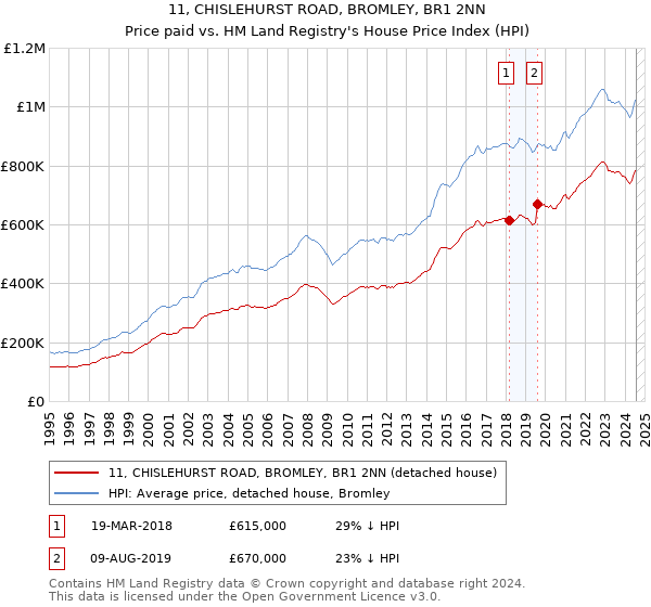 11, CHISLEHURST ROAD, BROMLEY, BR1 2NN: Price paid vs HM Land Registry's House Price Index