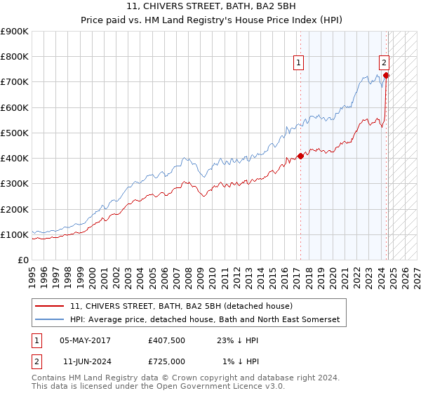 11, CHIVERS STREET, BATH, BA2 5BH: Price paid vs HM Land Registry's House Price Index