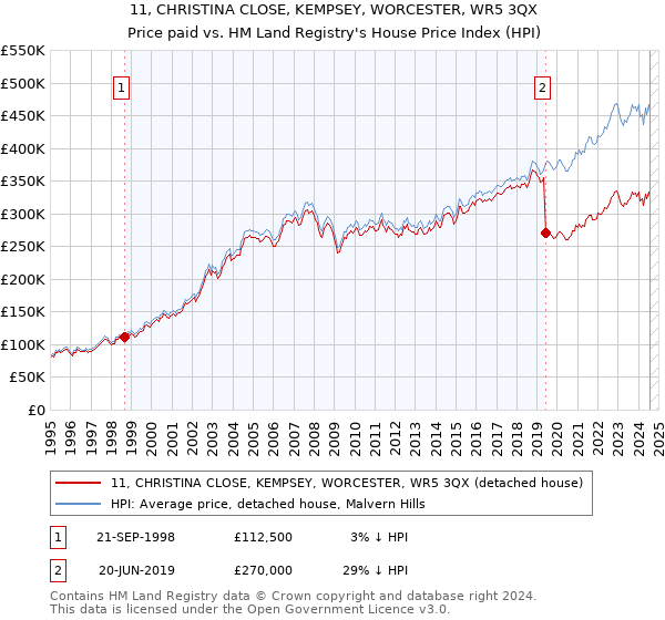 11, CHRISTINA CLOSE, KEMPSEY, WORCESTER, WR5 3QX: Price paid vs HM Land Registry's House Price Index