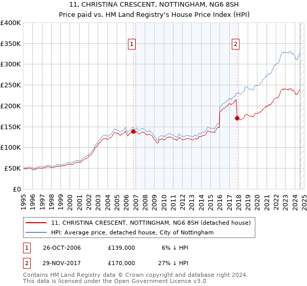 11, CHRISTINA CRESCENT, NOTTINGHAM, NG6 8SH: Price paid vs HM Land Registry's House Price Index