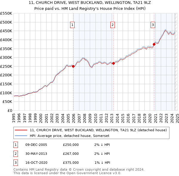 11, CHURCH DRIVE, WEST BUCKLAND, WELLINGTON, TA21 9LZ: Price paid vs HM Land Registry's House Price Index