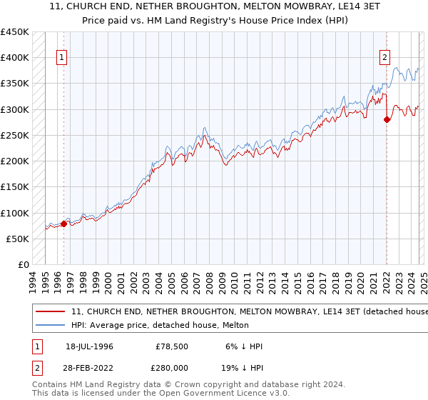 11, CHURCH END, NETHER BROUGHTON, MELTON MOWBRAY, LE14 3ET: Price paid vs HM Land Registry's House Price Index