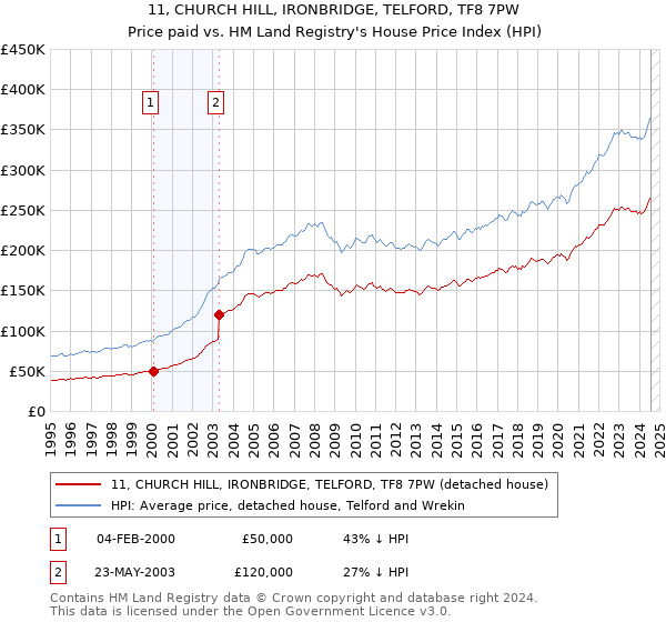 11, CHURCH HILL, IRONBRIDGE, TELFORD, TF8 7PW: Price paid vs HM Land Registry's House Price Index