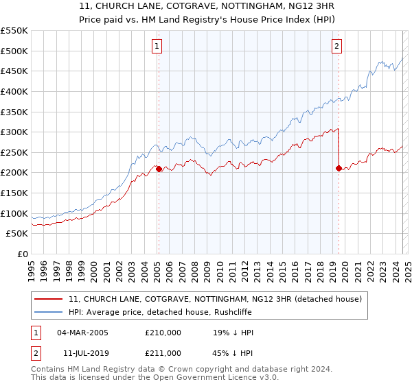 11, CHURCH LANE, COTGRAVE, NOTTINGHAM, NG12 3HR: Price paid vs HM Land Registry's House Price Index