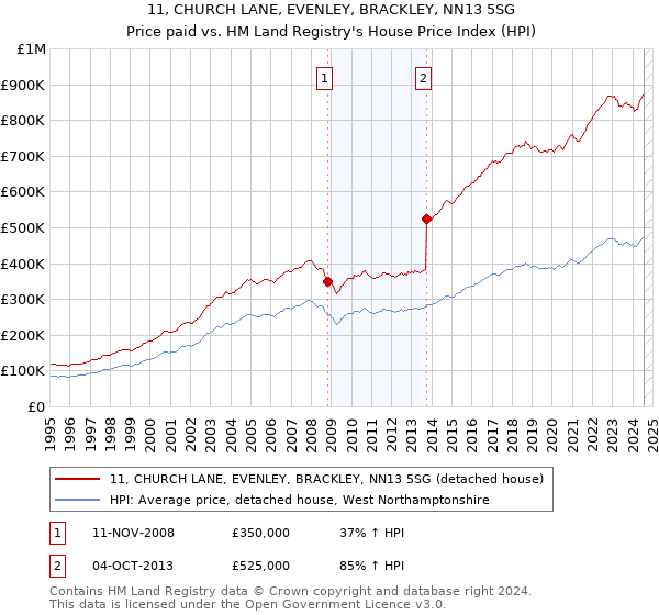 11, CHURCH LANE, EVENLEY, BRACKLEY, NN13 5SG: Price paid vs HM Land Registry's House Price Index