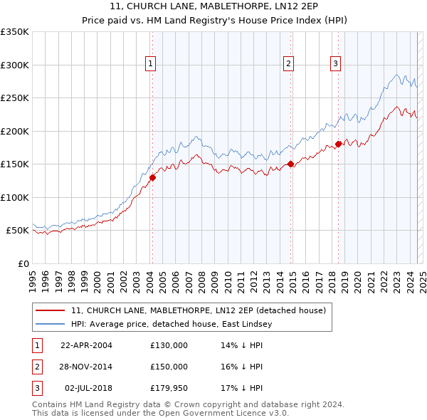 11, CHURCH LANE, MABLETHORPE, LN12 2EP: Price paid vs HM Land Registry's House Price Index