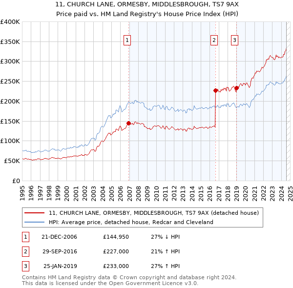 11, CHURCH LANE, ORMESBY, MIDDLESBROUGH, TS7 9AX: Price paid vs HM Land Registry's House Price Index