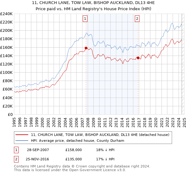 11, CHURCH LANE, TOW LAW, BISHOP AUCKLAND, DL13 4HE: Price paid vs HM Land Registry's House Price Index