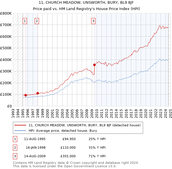 11, CHURCH MEADOW, UNSWORTH, BURY, BL9 8JF: Price paid vs HM Land Registry's House Price Index