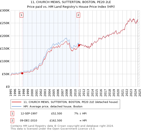 11, CHURCH MEWS, SUTTERTON, BOSTON, PE20 2LE: Price paid vs HM Land Registry's House Price Index