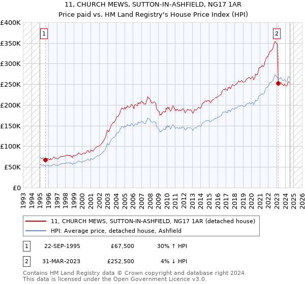 11, CHURCH MEWS, SUTTON-IN-ASHFIELD, NG17 1AR: Price paid vs HM Land Registry's House Price Index