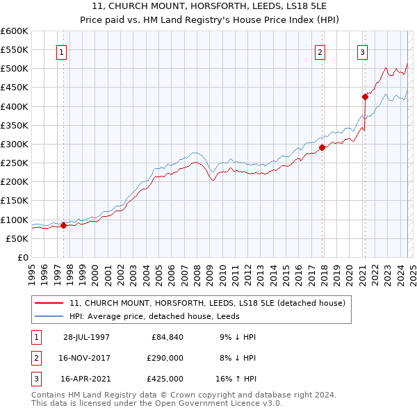 11, CHURCH MOUNT, HORSFORTH, LEEDS, LS18 5LE: Price paid vs HM Land Registry's House Price Index