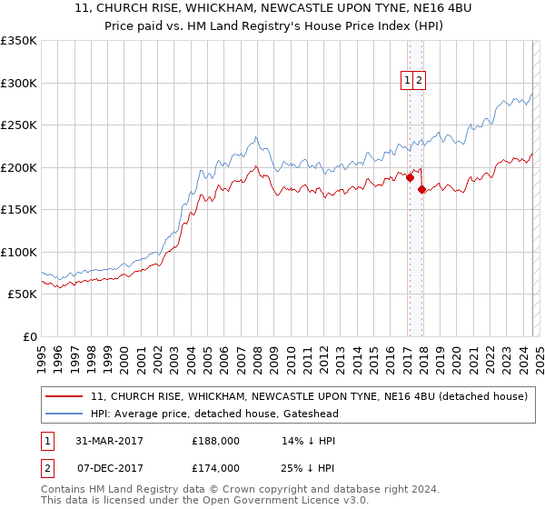 11, CHURCH RISE, WHICKHAM, NEWCASTLE UPON TYNE, NE16 4BU: Price paid vs HM Land Registry's House Price Index