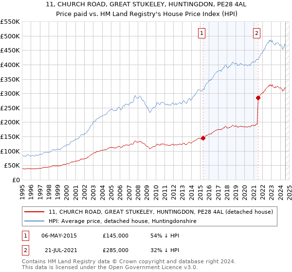 11, CHURCH ROAD, GREAT STUKELEY, HUNTINGDON, PE28 4AL: Price paid vs HM Land Registry's House Price Index