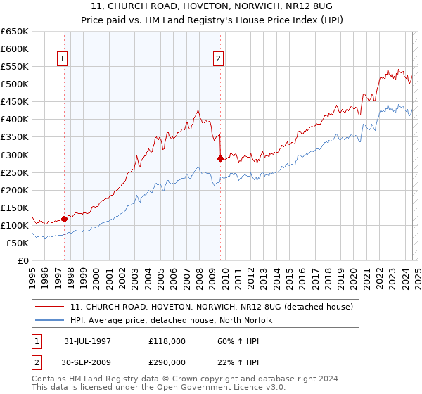 11, CHURCH ROAD, HOVETON, NORWICH, NR12 8UG: Price paid vs HM Land Registry's House Price Index