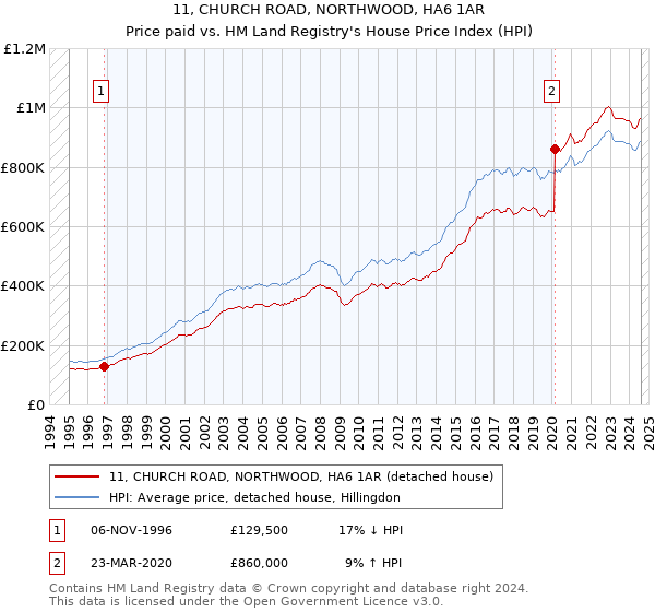 11, CHURCH ROAD, NORTHWOOD, HA6 1AR: Price paid vs HM Land Registry's House Price Index