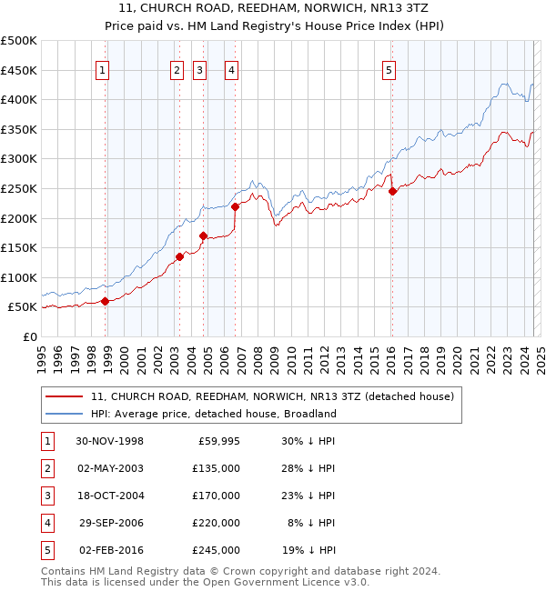 11, CHURCH ROAD, REEDHAM, NORWICH, NR13 3TZ: Price paid vs HM Land Registry's House Price Index