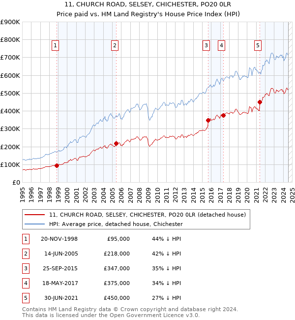 11, CHURCH ROAD, SELSEY, CHICHESTER, PO20 0LR: Price paid vs HM Land Registry's House Price Index