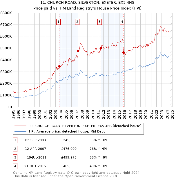 11, CHURCH ROAD, SILVERTON, EXETER, EX5 4HS: Price paid vs HM Land Registry's House Price Index