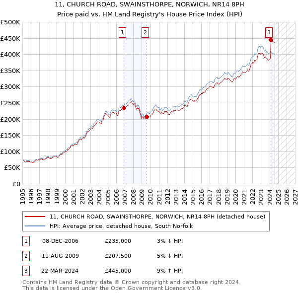 11, CHURCH ROAD, SWAINSTHORPE, NORWICH, NR14 8PH: Price paid vs HM Land Registry's House Price Index