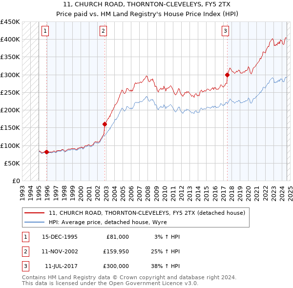 11, CHURCH ROAD, THORNTON-CLEVELEYS, FY5 2TX: Price paid vs HM Land Registry's House Price Index